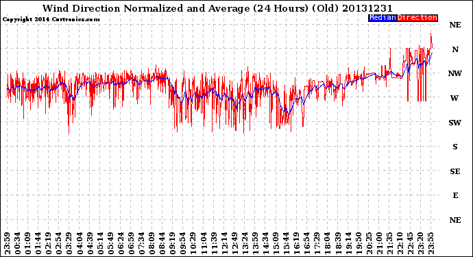 Milwaukee Weather Wind Direction<br>Normalized and Average<br>(24 Hours) (Old)