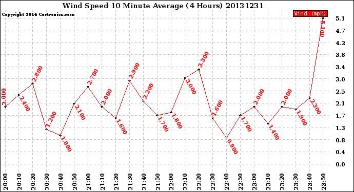 Milwaukee Weather Wind Speed<br>10 Minute Average<br>(4 Hours)