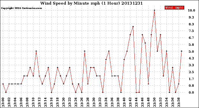 Milwaukee Weather Wind Speed<br>by Minute mph<br>(1 Hour)