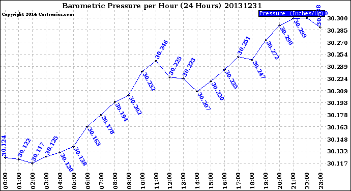 Milwaukee Weather Barometric Pressure<br>per Hour<br>(24 Hours)