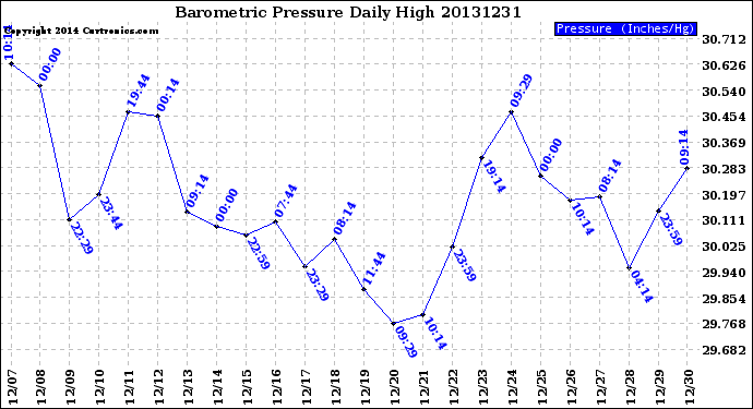 Milwaukee Weather Barometric Pressure<br>Daily High