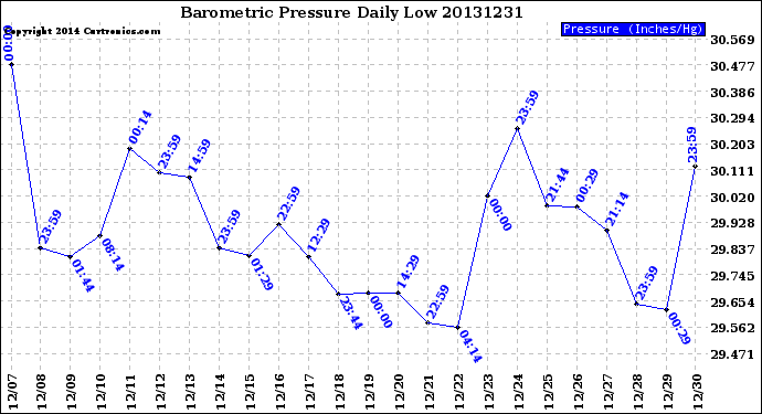 Milwaukee Weather Barometric Pressure<br>Daily Low