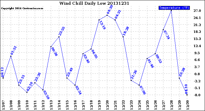 Milwaukee Weather Wind Chill<br>Daily Low