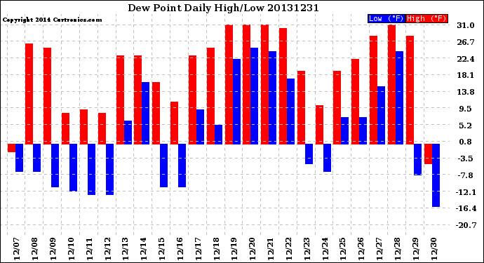 Milwaukee Weather Dew Point<br>Daily High/Low