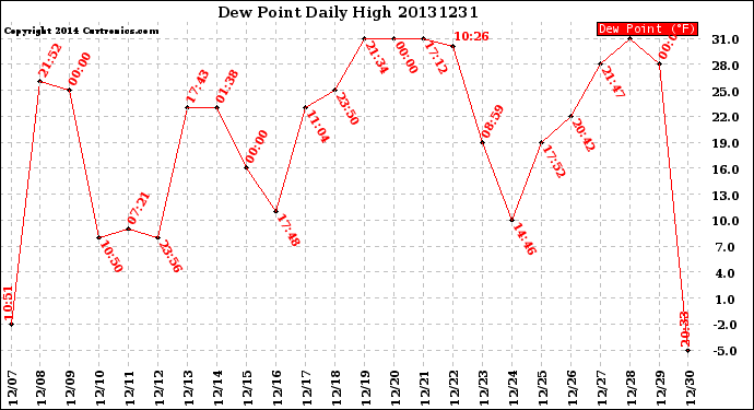 Milwaukee Weather Dew Point<br>Daily High