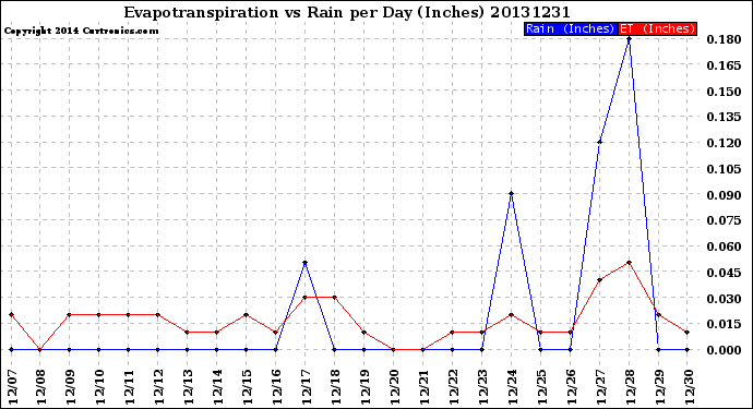 Milwaukee Weather Evapotranspiration<br>vs Rain per Day<br>(Inches)