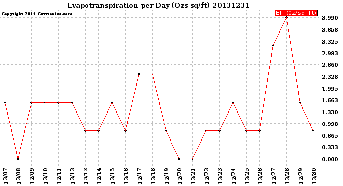 Milwaukee Weather Evapotranspiration<br>per Day (Ozs sq/ft)