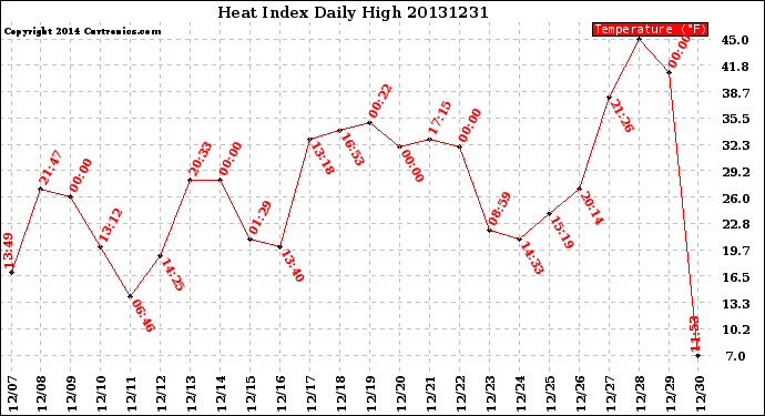 Milwaukee Weather Heat Index<br>Daily High