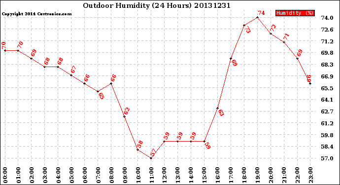 Milwaukee Weather Outdoor Humidity<br>(24 Hours)