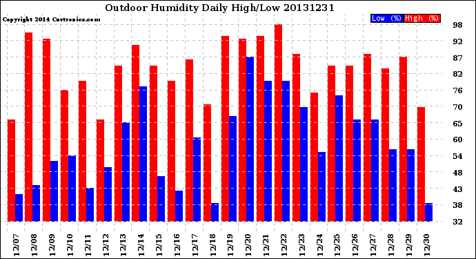 Milwaukee Weather Outdoor Humidity<br>Daily High/Low