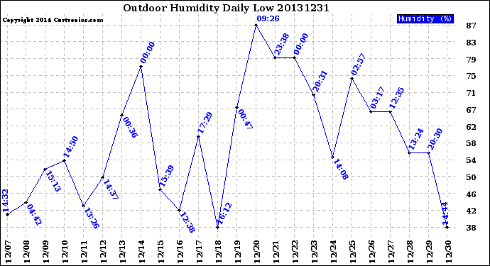 Milwaukee Weather Outdoor Humidity<br>Daily Low