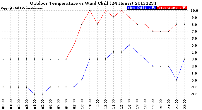 Milwaukee Weather Outdoor Temperature<br>vs Wind Chill<br>(24 Hours)