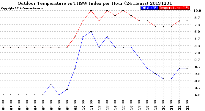 Milwaukee Weather Outdoor Temperature<br>vs THSW Index<br>per Hour<br>(24 Hours)