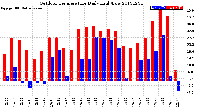 Milwaukee Weather Outdoor Temperature<br>Daily High/Low