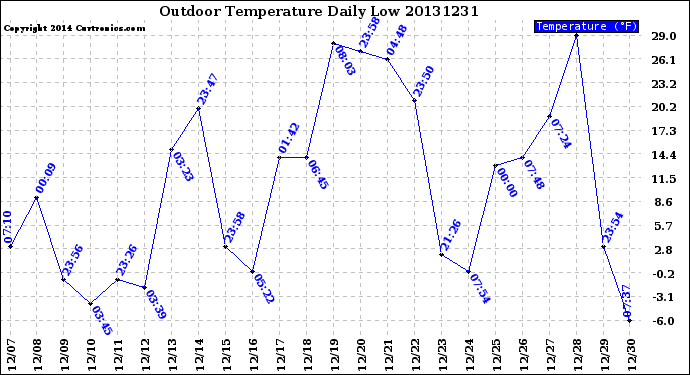 Milwaukee Weather Outdoor Temperature<br>Daily Low