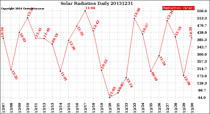 Milwaukee Weather Solar Radiation<br>Daily