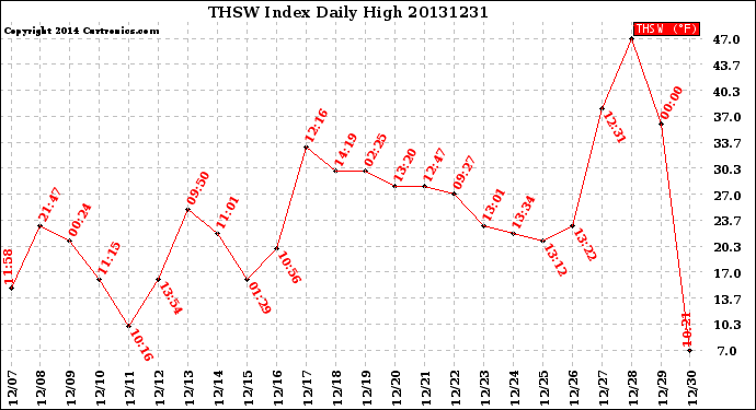 Milwaukee Weather THSW Index<br>Daily High