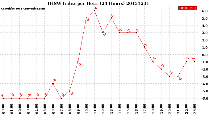 Milwaukee Weather THSW Index<br>per Hour<br>(24 Hours)