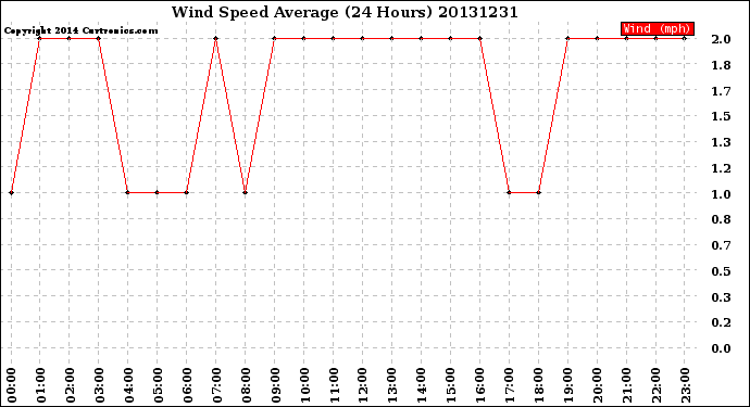 Milwaukee Weather Wind Speed<br>Average<br>(24 Hours)