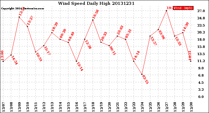 Milwaukee Weather Wind Speed<br>Daily High