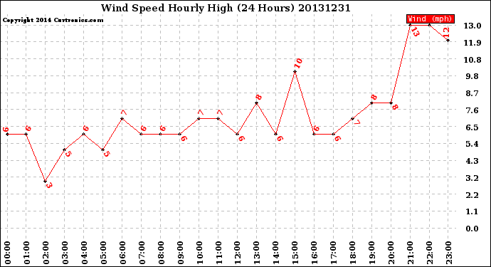 Milwaukee Weather Wind Speed<br>Hourly High<br>(24 Hours)