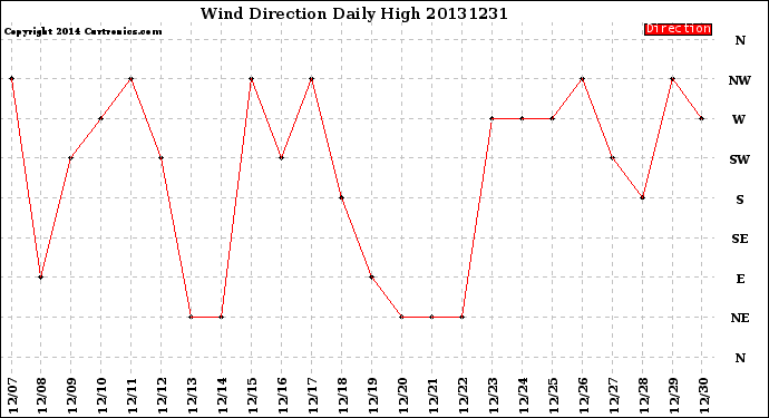 Milwaukee Weather Wind Direction<br>Daily High