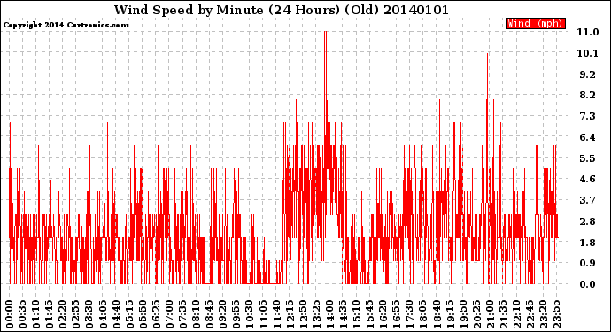 Milwaukee Weather Wind Speed<br>by Minute<br>(24 Hours) (Old)