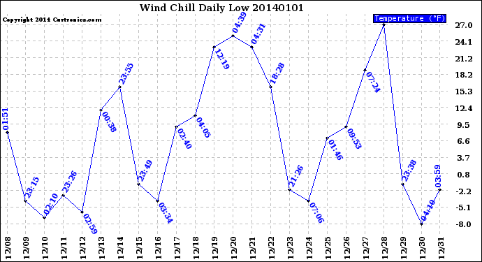 Milwaukee Weather Wind Chill<br>Daily Low