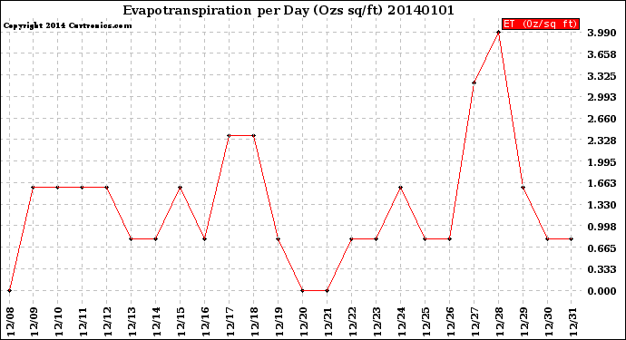 Milwaukee Weather Evapotranspiration<br>per Day (Ozs sq/ft)