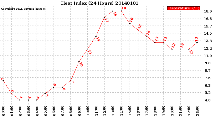 Milwaukee Weather Heat Index<br>(24 Hours)