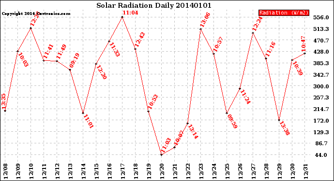 Milwaukee Weather Solar Radiation<br>Daily