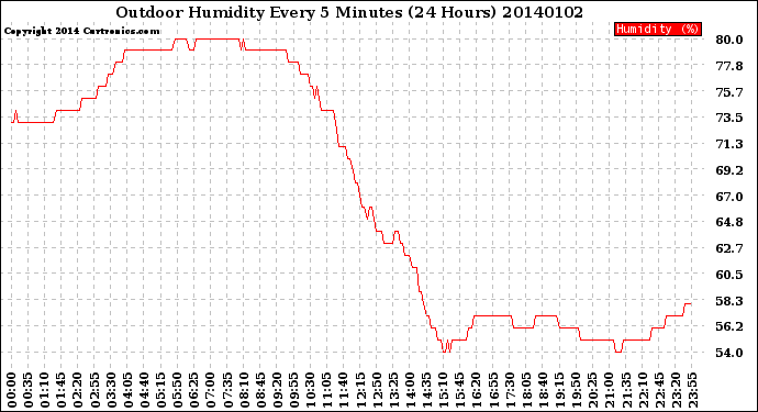 Milwaukee Weather Outdoor Humidity<br>Every 5 Minutes<br>(24 Hours)