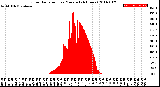 Milwaukee Weather Solar Radiation<br>per Minute<br>(24 Hours)