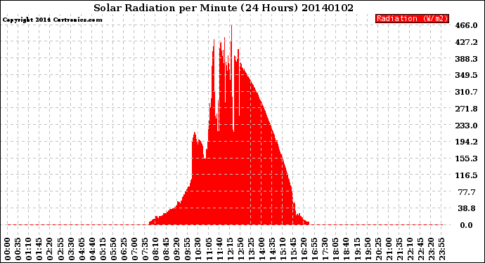 Milwaukee Weather Solar Radiation<br>per Minute<br>(24 Hours)