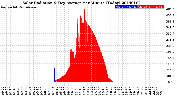 Milwaukee Weather Solar Radiation<br>& Day Average<br>per Minute<br>(Today)