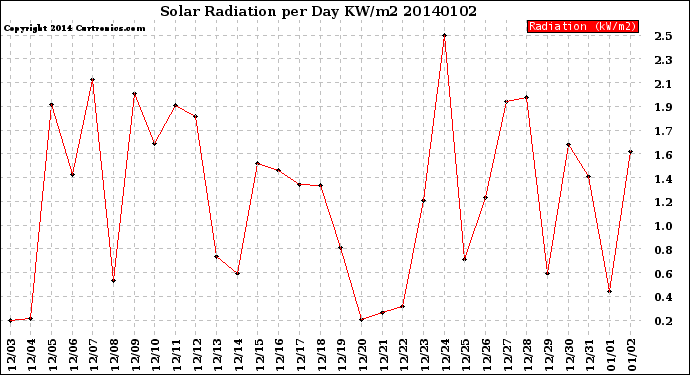 Milwaukee Weather Solar Radiation<br>per Day KW/m2