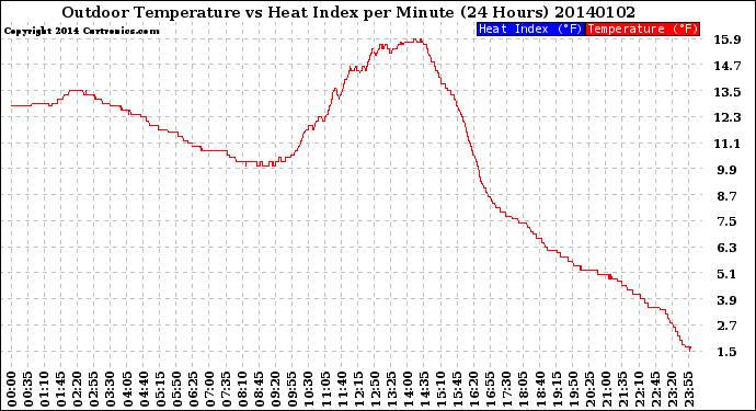 Milwaukee Weather Outdoor Temperature<br>vs Heat Index<br>per Minute<br>(24 Hours)