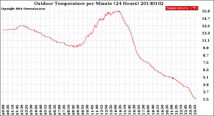 Milwaukee Weather Outdoor Temperature<br>per Minute<br>(24 Hours)