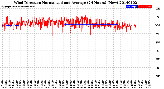 Milwaukee Weather Wind Direction<br>Normalized and Average<br>(24 Hours) (New)