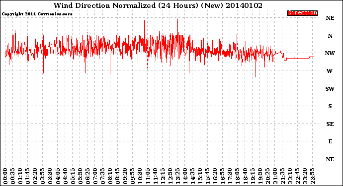 Milwaukee Weather Wind Direction<br>Normalized<br>(24 Hours) (New)