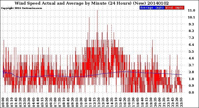 Milwaukee Weather Wind Speed<br>Actual and Average<br>by Minute<br>(24 Hours) (New)