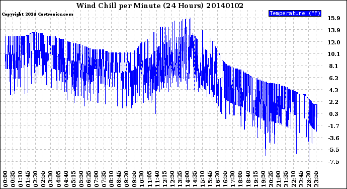 Milwaukee Weather Wind Chill<br>per Minute<br>(24 Hours)