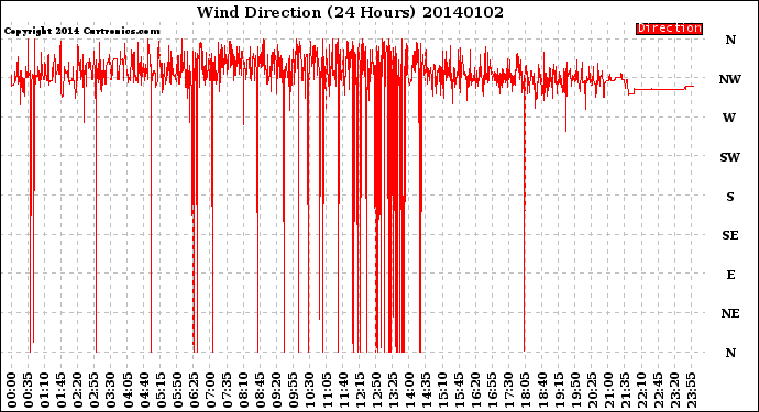 Milwaukee Weather Wind Direction<br>(24 Hours)