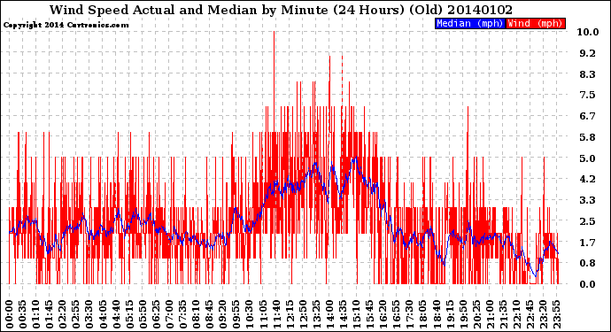 Milwaukee Weather Wind Speed<br>Actual and Median<br>by Minute<br>(24 Hours) (Old)