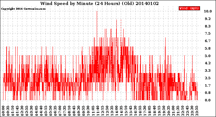 Milwaukee Weather Wind Speed<br>by Minute<br>(24 Hours) (Old)