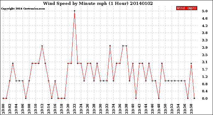 Milwaukee Weather Wind Speed<br>by Minute mph<br>(1 Hour)