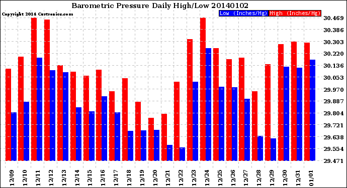 Milwaukee Weather Barometric Pressure<br>Daily High/Low