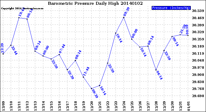 Milwaukee Weather Barometric Pressure<br>Daily High