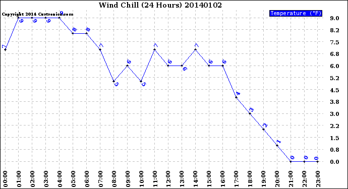 Milwaukee Weather Wind Chill<br>(24 Hours)