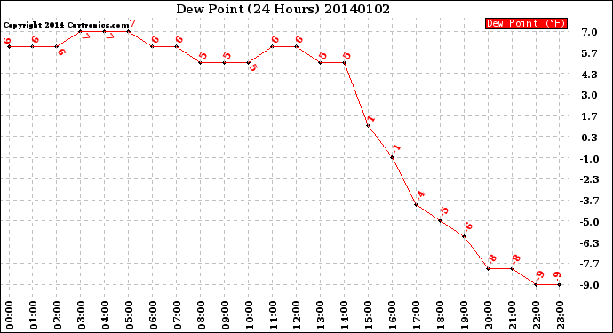 Milwaukee Weather Dew Point<br>(24 Hours)